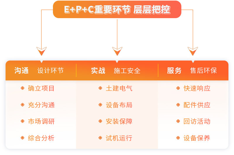 摩登6提供EPC项目总包服务